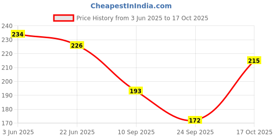 flipkart.com attractive Men Solid Mid-Calf/Crew attractive Price History Graph from 3 Jun 2025 to 17 Oct 2025