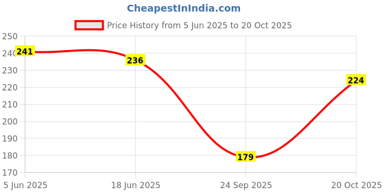 flipkart.com attractive Men Solid Mid-Calf/Crew attractive Price History Graph from 5 Jun 2025 to 20 Oct 2025