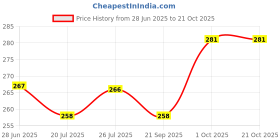 flipkart.com myki Attractive Round Bali Pearl Earrings for Women and Girl's Cubic Zirconia Sterling Silver Drops & Danglers myki Price History Graph from 28 Jun 2025 to 20 Oct 2025