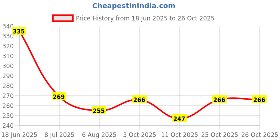 flipkart.com toys house Attractive Russian Nesting Beautiful RED Doll's toys house Price History Graph from 18 Jun 2025 to 25 Oct 2025
