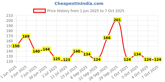 flipkart.com cloismart Attractive Sense Light 0.5W Full Automatic Sensor Smart Decorative LED Plug Type Night Lamp cloismart Price History Graph from 1 Jun 2025 to 7 Oct 2025