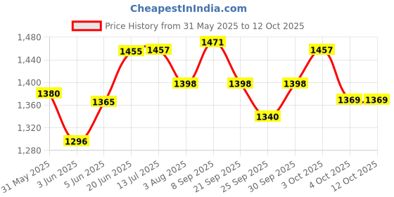 flipkart.com maanit Attractive Spots Ride-on Bike JAVA Kids Play With Stylish Dashboard Music flashing Light and Battery Operated Tricycle maanit Price History Graph from 31 May 2025 to 11 Oct 2025