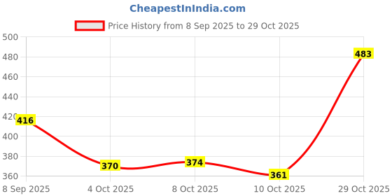 flipkart.com emarson Attractive ,Stylish Men' Loafer Loafers For Men emarson Price History Graph from 8 Sep 2025 to 29 Oct 2025