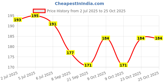 flipkart.com toys house Attractive Tin put put water toy boat toys house Price History Graph from 2 Jul 2025 to 24 Oct 2025