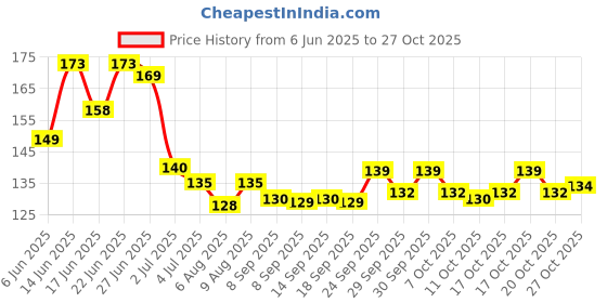 flipkart.com qinpin Attractive Unisex Arm Sleeves Hand Gloves Dust, Pollution, UV Protection Running Gloves qinpin Price History Graph from 6 Jun 2025 to 27 Oct 2025
