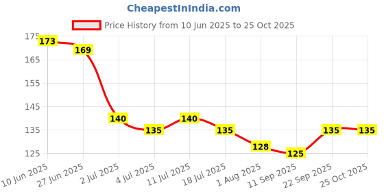 flipkart.com qinpin Attractive Unisex Arm Sleeves Hand Gloves UV Protection, Dust, Pollution Running Gloves qinpin Price History Graph from 10 Jun 2025 to 25 Oct 2025