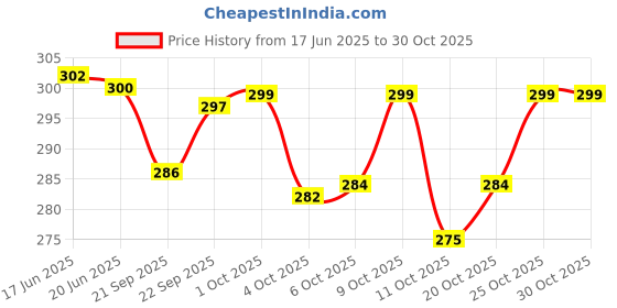 flipkart.com alison Attractive Women's & Girls College and Traveling, School Backpack Waterproof Backpack alison Price History Graph from 17 Jun 2025 to 30 Oct 2025
