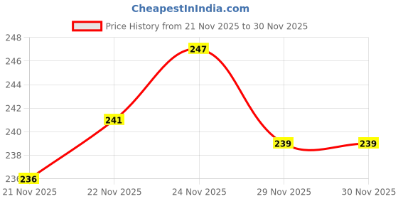 flipkart.com alison Attractive Women's & Girls College and Traveling, School Backpack Waterproof Backpack alison Price History Graph from 21 Nov 2025 to 29 Nov 2025