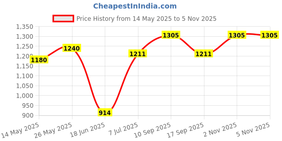 flipkart.com attrico 2 Ton Car Hydraulic Bottle attrico Price History Graph from 14 May 2025 to 4 Nov 2025