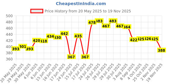 flipkart.com attro Bento 3 Compartment 1 Containers Lunch Box attro Price History Graph from 20 May 2025 to 19 Nov 2025