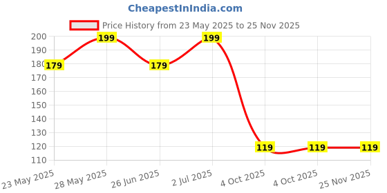 flipkart.com attro Carbon 3 Compartment 1 Containers Lunch Box attro Price History Graph from 23 May 2025 to 24 Nov 2025