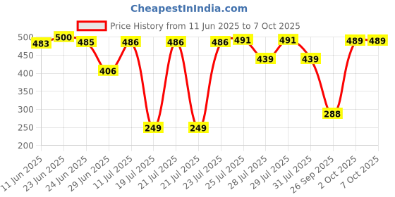flipkart.com attro Click Eat Junior Sleek & Compact Airtight 2 Containers Lunch Box attro Price History Graph from 11 Jun 2025 to 6 Oct 2025