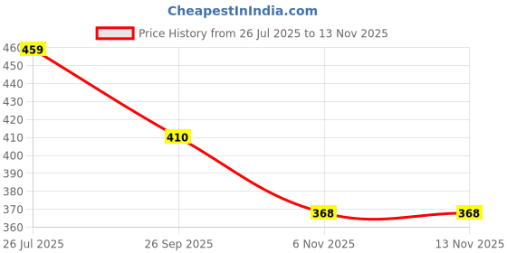 flipkart.com attro Hotmate Sleek & Compact Airtight 2 Containers Lunch Box attro Price History Graph from 26 Jul 2025 to 11 Nov 2025