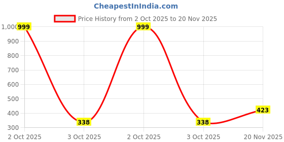 flipkart.com attro Lunchmate Sleek & Compact Airtight Leakproof 2 Containers Lunch Box attro Price History Graph from 2 Oct 2025 to 20 Nov 2025