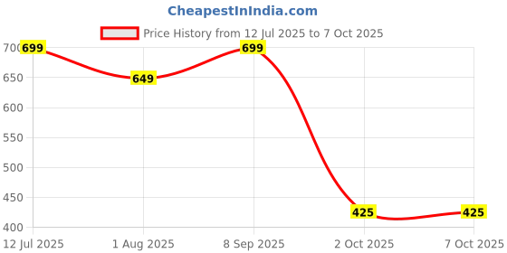 flipkart.com attro Taste Buddy 2 Comparment 1 Containers Lunch Box attro Price History Graph from 12 Jul 2025 to 7 Oct 2025