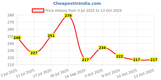 flipkart.com attune Handmade satin Bonnet for sleeping with adjustable Tie band bonnet for crulyhair attune Price History Graph from 3 Jul 2025 to 13 Oct 2025