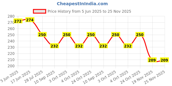 flipkart.com attune Silk Satin Hair Bonnet with Scalp Massager, Shampoo Brush & 3 Scrunchies attune Price History Graph from 5 Jun 2025 to 25 Nov 2025