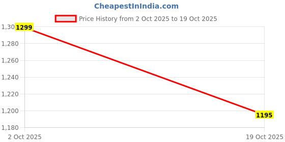 flipkart.com atulux 1600 LEDs 25 m Pink Steady Strip Rice Lights atulux Price History Graph from 2 Oct 2025 to 19 Oct 2025