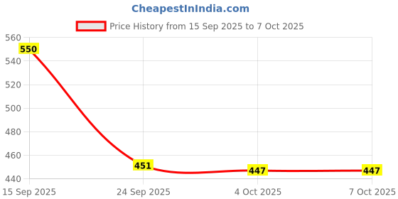 flipkart.com atulux 24 LEDs Cherry Blossom Twig Tree Lamp with Touch Sensor, USB & Battery Operated Table Lamp atulux Price History Graph from 15 Sep 2025 to 6 Oct 2025