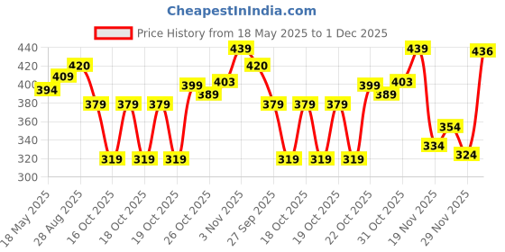 flipkart.com atulux 600 LEDs 5 m Purple Steady Strip Rice Lights atulux Price History Graph from 18 May 2025 to 1 Dec 2025