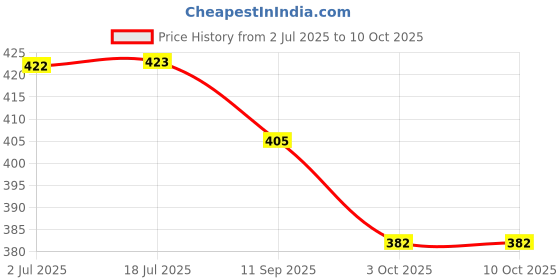 flipkart.com atulux 600 LEDs 5 m Purple Steady Strip Rice Lights atulux Price History Graph from 2 Jul 2025 to 10 Oct 2025