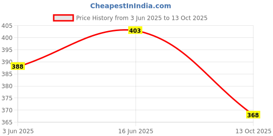 flipkart.com atulux 600 LEDs 5 m White, Yellow Steady String Rice Lights atulux Price History Graph from 3 Jun 2025 to 13 Oct 2025