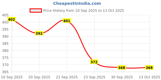 flipkart.com atulux 600 LEDs 5 m White, Yellow Steady Strip Rice Lights atulux Price History Graph from 10 Sep 2025 to 13 Oct 2025