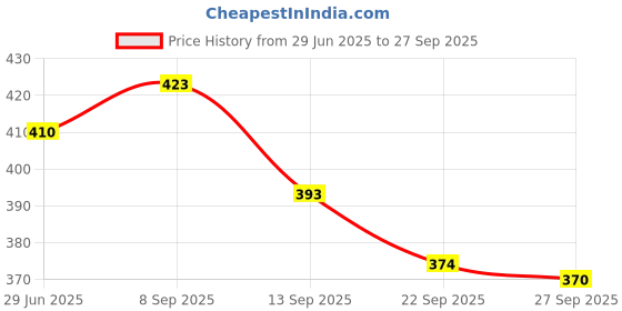 flipkart.com atulux 600 LEDs 5 m Yellow Steady Strip Rice Lights atulux Price History Graph from 29 Jun 2025 to 27 Sep 2025