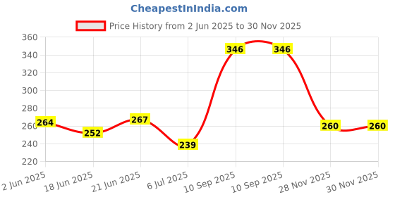flipkart.com atulya Vitamin C Under Eye Cream With Niacinamide | Reduces Wrinkles & Dark Circles - atulya Price History Graph from 2 Jun 2025 to 30 Nov 2025