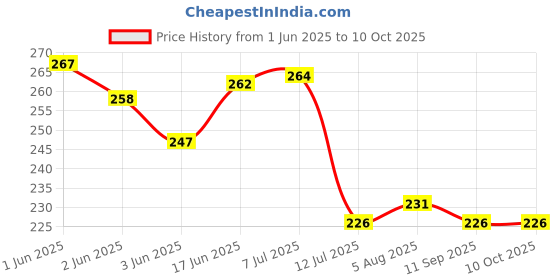 flipkart.com atut Nandi idol for Home Temple in Small size Decorative Showpiece-11 cm atut Price History Graph from 1 Jun 2025 to 10 Oct 2025