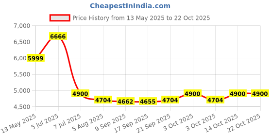flipkart.com baybee ATV Baby Electric Bike for Kids Ride on Toy Bike for 2 to 5 Years with LED Light Bike Battery Operated Ride On baybee Price History Graph from 13 May 2025 to 22 Oct 2025