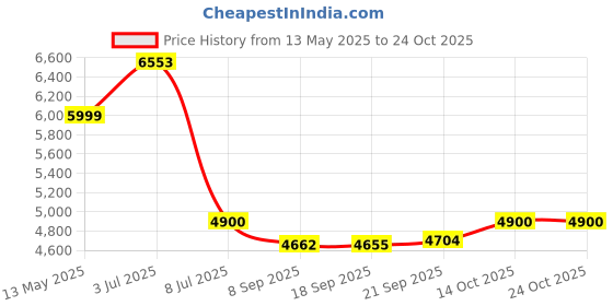 flipkart.com baybee ATV Baby Electric Bike for Kids Ride on Toy Bike for 2 to 5 Years with LED Light Bike Battery Operated Ride On baybee Price History Graph from 13 May 2025 to 23 Oct 2025