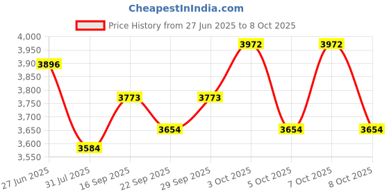 flipkart.com pandaoriginals ATV EV CAR ATV Ev With Music And Lights, Forward and Backward Gear, Built in MP3 player Tricycle pandaoriginals Price History Graph from 27 Jun 2025 to 8 Oct 2025