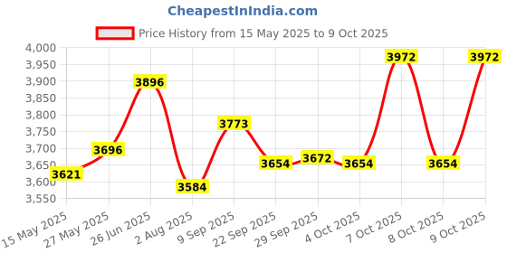 flipkart.com pandaoriginals ATV EV CAR ATV Ev With Music And Lights, Forward and Backward Gear, Built in MP3 player Tricycle pandaoriginals Price History Graph from 15 May 2025 to 8 Oct 2025