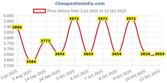flipkart.com pandaoriginals ATV EV CAR ATV Ev With Music And Lights, Forward and Backward Gear, Built in MP3 player Tricycle pandaoriginals Price History Graph from 3 Jul 2025 to 12 Oct 2025