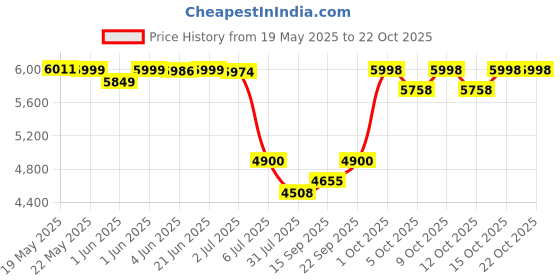 flipkart.com baybee ATV Rechargeable Battery Ride on Electric Kids Bike Kids Ride on with Light Baby Bike Battery Operated Ride On baybee Price History Graph from 19 May 2025 to 22 Oct 2025