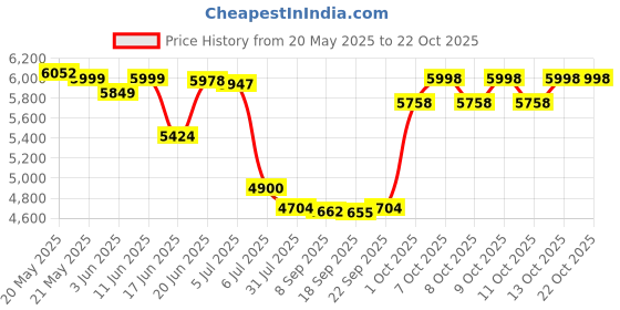 flipkart.com baybee ATV Rechargeable Battery Ride on Electric Kids Bike Kids Ride on with Light Baby Bike Battery Operated Ride On baybee Price History Graph from 20 May 2025 to 22 Oct 2025