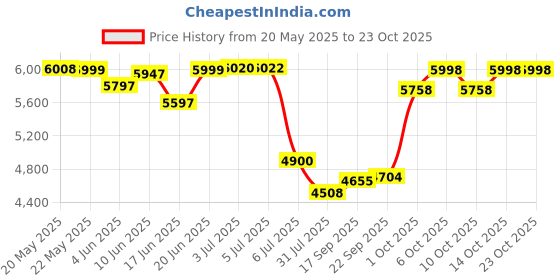 flipkart.com baybee ATV Rechargeable Battery Ride on Electric Kids Bike Kids Ride on with Light Baby Bike Battery Operated Ride On baybee Price History Graph from 20 May 2025 to 23 Oct 2025