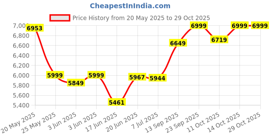 flipkart.com baybee ATV Rechargeable Battery Ride on Electric Kids Bike Kids Ride on with Light Baby Bike Battery Operated Ride On baybee Price History Graph from 20 May 2025 to 29 Oct 2025