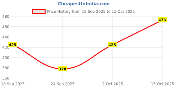 flipkart.com atvajain Women Flared High Rise Blue Jeans atvajain Price History Graph from 18 Sep 2025 to 13 Oct 2025