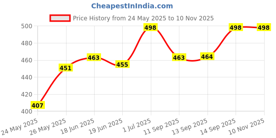 flipkart.com atvajain Women Flared High Rise Grey Jeans atvajain Price History Graph from 24 May 2025 to 9 Nov 2025