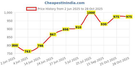 flipkart.com atvifit Atvi.fit Pure cotton anti-skid, machine wash yoga mat.73in x 24in, 5mm(Yellow) Yellow 5 mm Yoga Mat atvifit Price History Graph from 2 Jun 2025 to 28 Oct 2025