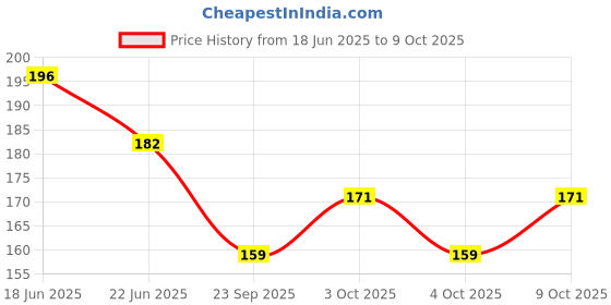 flipkart.com atvi.fit Soumya baby soap made with pure coconut oil and ghee enriched with ashwagandha atvi.fit Price History Graph from 18 Jun 2025 to 9 Oct 2025