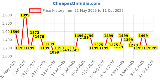 flipkart.com bajaj by bajaj ATX 4 750 W Pop Up Toaster bajaj by bajaj Price History Graph from 31 May 2025 to 11 Oct 2025
