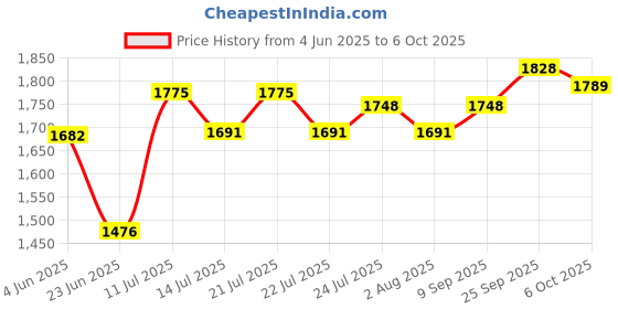 flipkart.com bajaj by bajaj ATX 4 750 W Pop Up Toaster bajaj by bajaj Price History Graph from 4 Jun 2025 to 6 Oct 2025