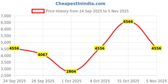 flipkart.com cross ATX Brushed Black PVD Ball Pen cross Price History Graph from 24 Sep 2025 to 31 Oct 2025