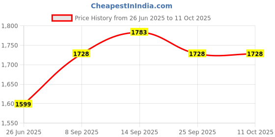 flipkart.com bajaj ATX4 750 W Pop Up Toaster bajaj Price History Graph from 26 Jun 2025 to 11 Oct 2025