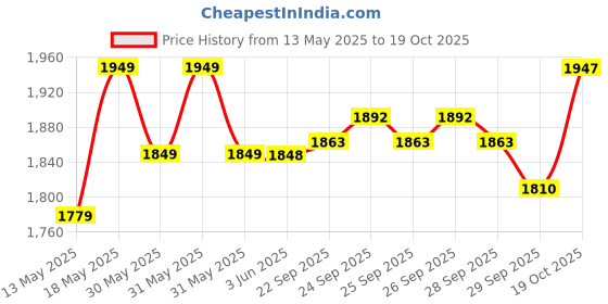 flipkart.com bajaj ATX4 Auto 750 W Pop Up Toaster bajaj Price History Graph from 13 May 2025 to 17 Oct 2025