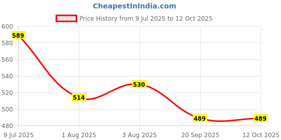 flipkart.com atxp Soft Cushion Potty Seat with Handle Potty Seat atxp Price History Graph from 9 Jul 2025 to 12 Oct 2025