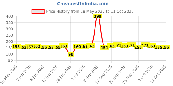 flipkart.com Atyai 3 in 1 Laptop Computer LCD Led TV Screen Cleaning Kit Cleaning Cloth Brush Kits for Laptops, Computers, Gaming, Mobiles Price History Graph from 18 May 2025 to 11 Oct 2025